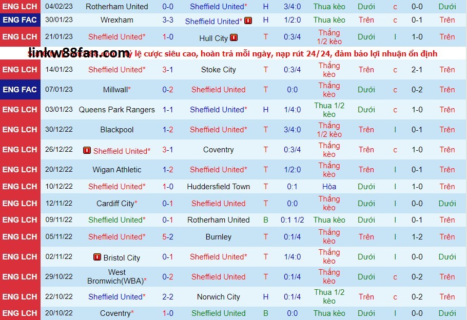 Phong độ thi đấu của Sheffield United gần đây